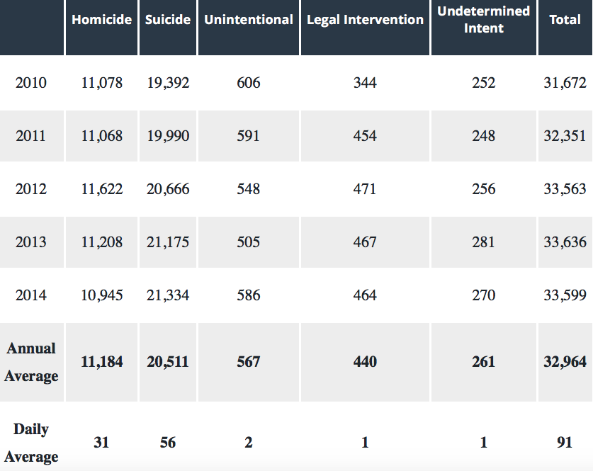 avg-gun-deaths-2010-to-2014